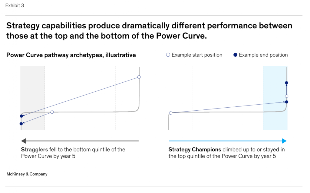 McKinsey & Company's Economic Profit Power Curve from 400 surveyed companies